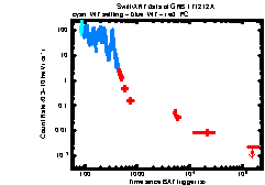 XRT Light curve of GRB 171212A