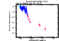 XRT Light curve of GRB 171212A