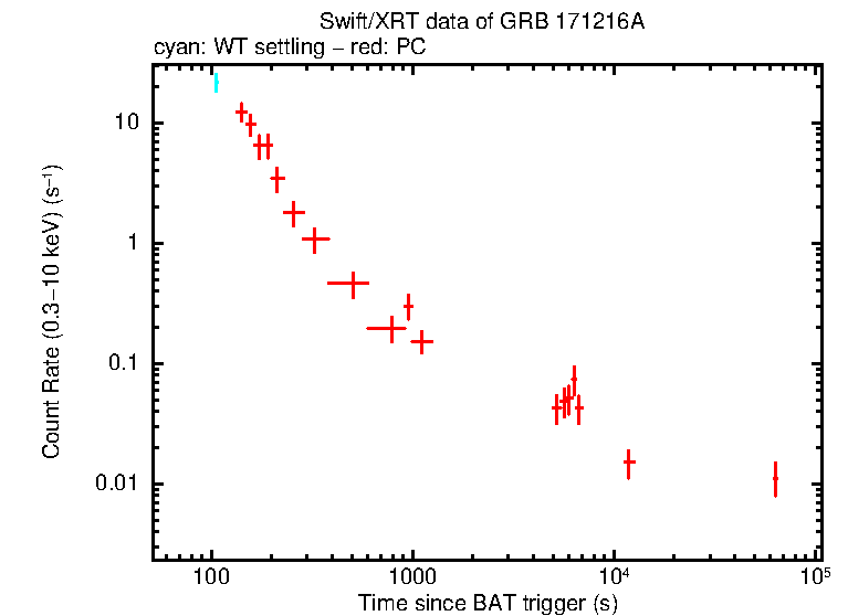 Light curve of GRB 171216A