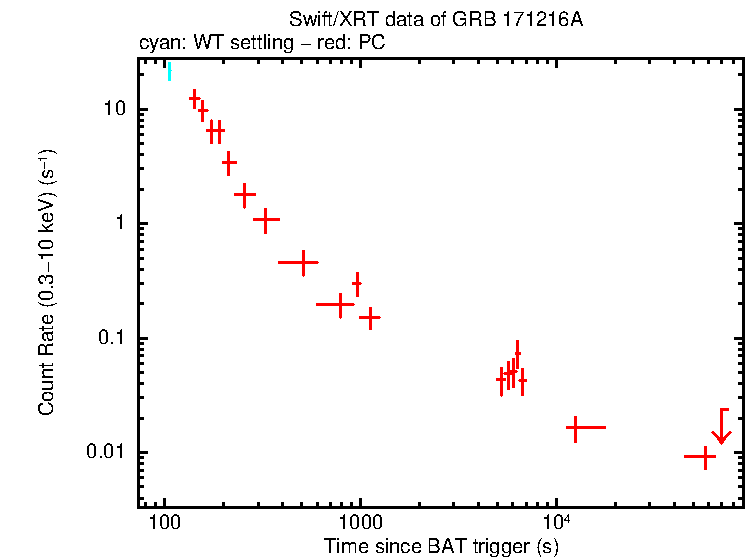 Light curve of GRB 171216A