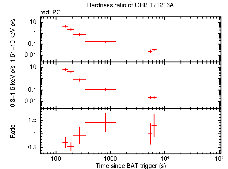 Hardness ratio of GRB 171216A