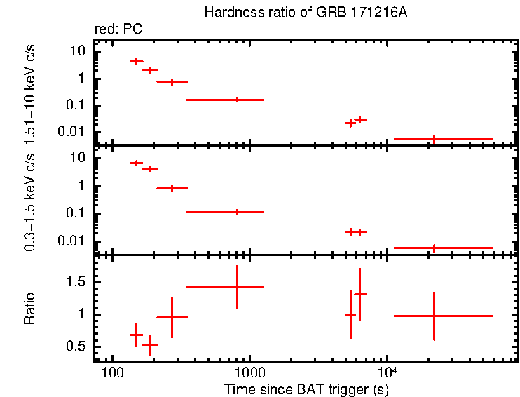 Hardness ratio of GRB 171216A