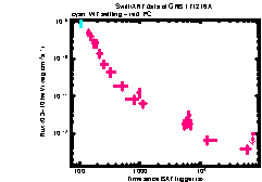 XRT Light curve of GRB 171216A