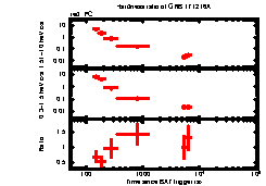 XRT Light curve of GRB 171216A