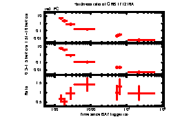 XRT Light curve of GRB 171216A