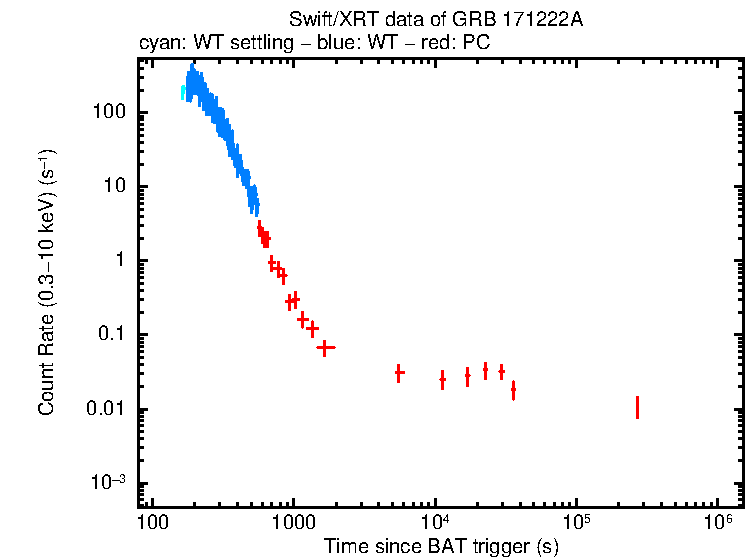 Light curve of GRB 171222A