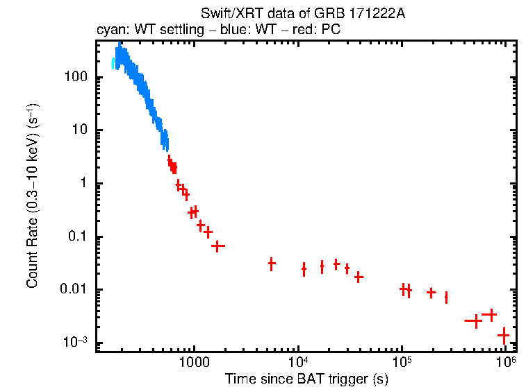 Light curve of GRB 171222A