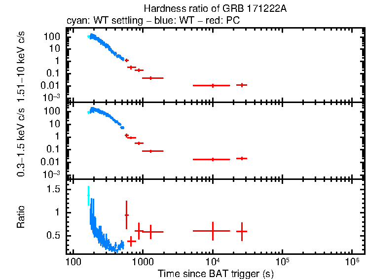 Hardness ratio of GRB 171222A
