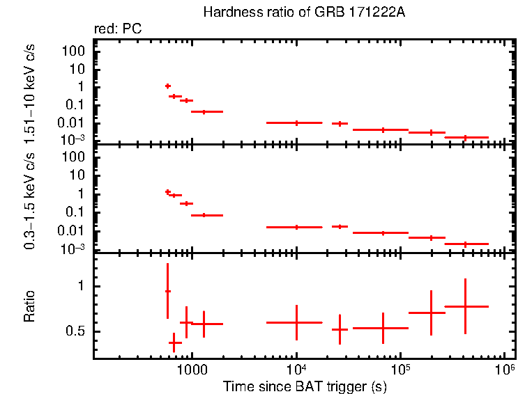 Hardness ratio of GRB 171222A
