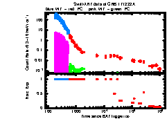 XRT Light curve of GRB 171222A