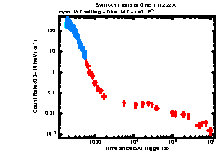 XRT Light curve of GRB 171222A