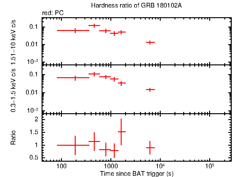 Hardness ratio of GRB 180102A