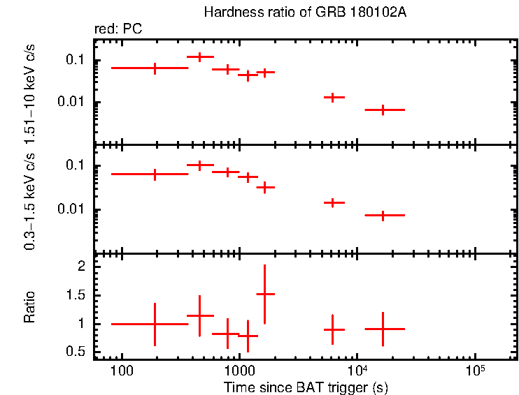Hardness ratio of GRB 180102A