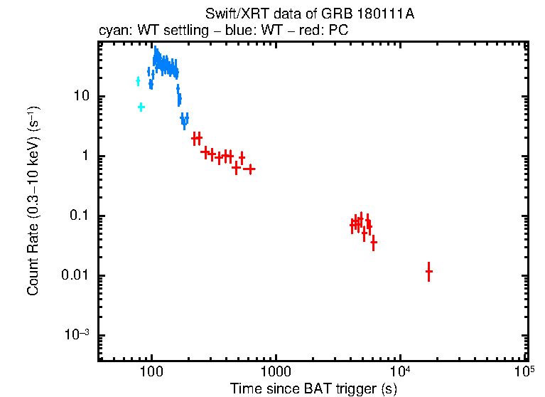 Light curve of GRB 180111A