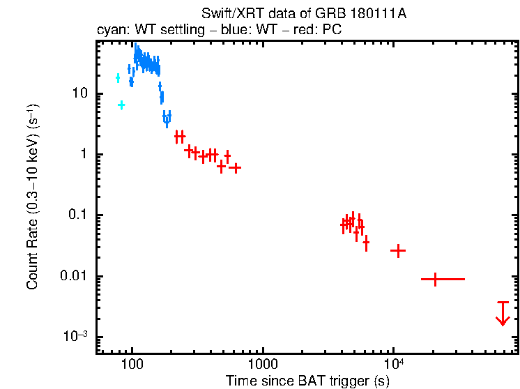 Light curve of GRB 180111A