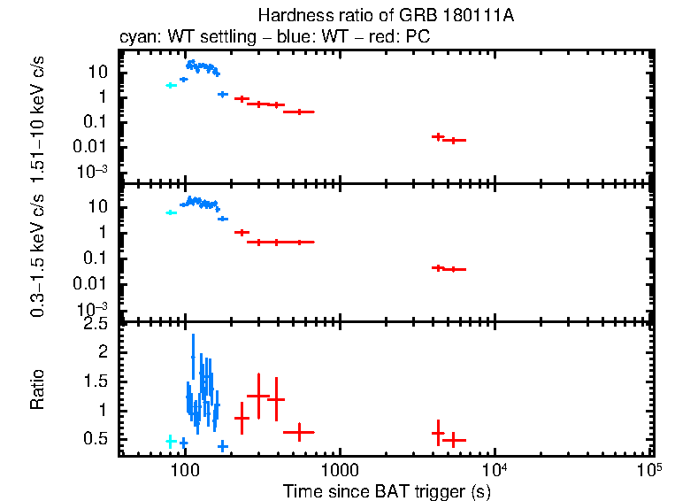 Hardness ratio of GRB 180111A
