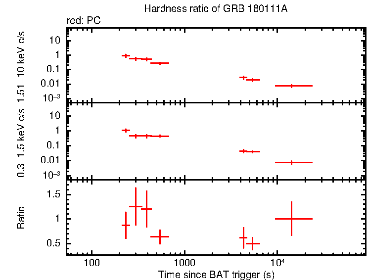 Hardness ratio of GRB 180111A
