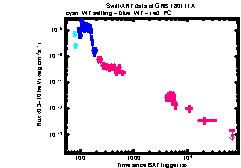 XRT Light curve of GRB 180111A