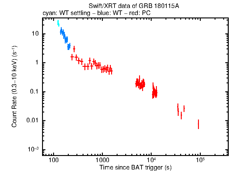 Light curve of GRB 180115A