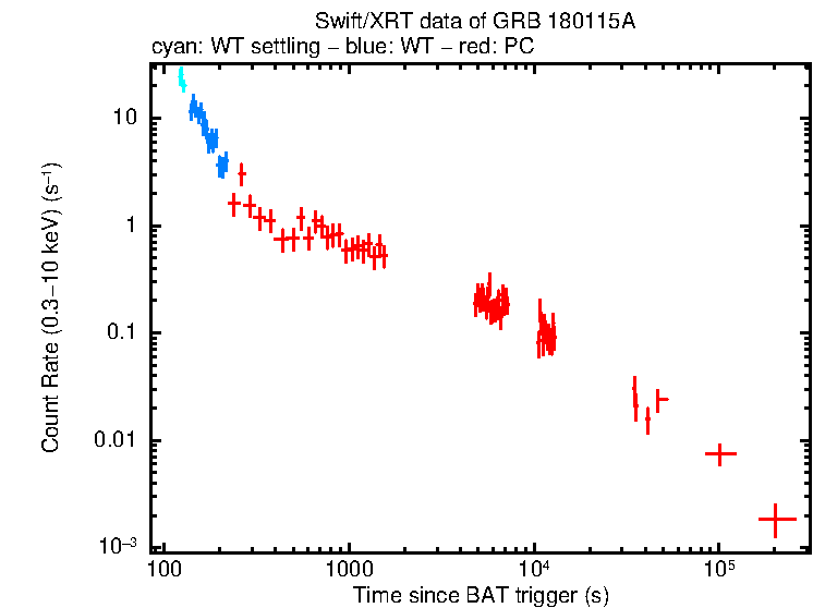 Light curve of GRB 180115A