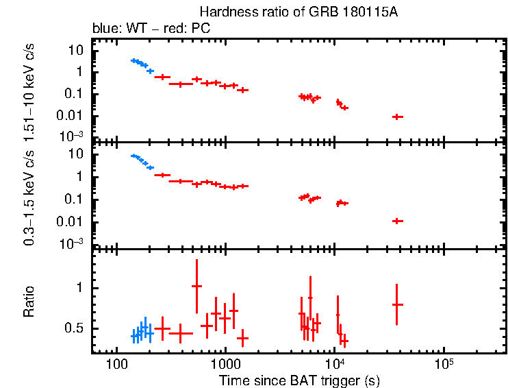 Hardness ratio of GRB 180115A