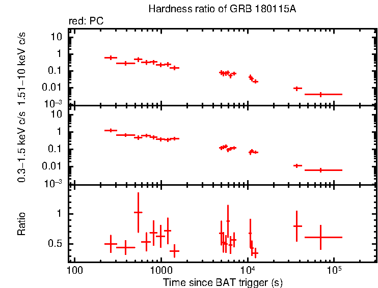 Hardness ratio of GRB 180115A