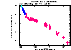 XRT Light curve of GRB 180115A