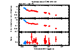 XRT Light curve of GRB 180115A