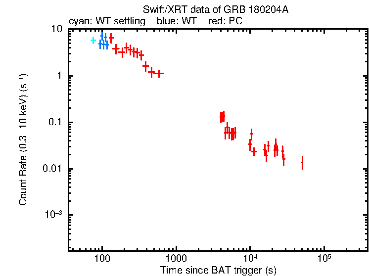 Light curve of GRB 180204A