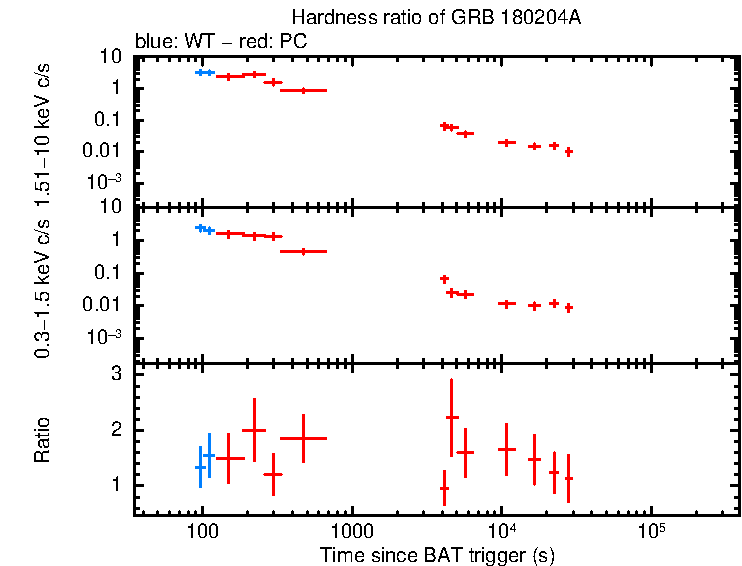 Hardness ratio of GRB 180204A