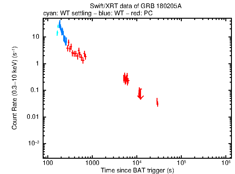 Light curve of GRB 180205A