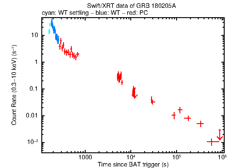 Light curve of GRB 180205A