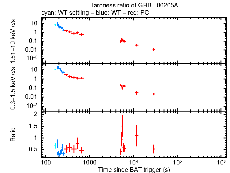 Hardness ratio of GRB 180205A