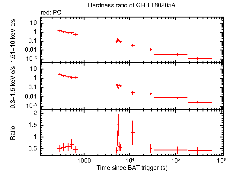 Hardness ratio of GRB 180205A