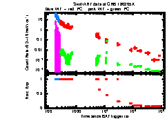 XRT Light curve of GRB 180205A