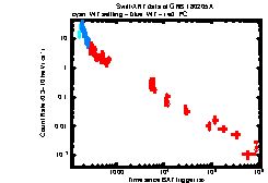 XRT Light curve of GRB 180205A