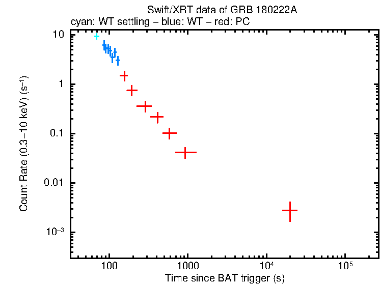 Light curve of GRB 180222A