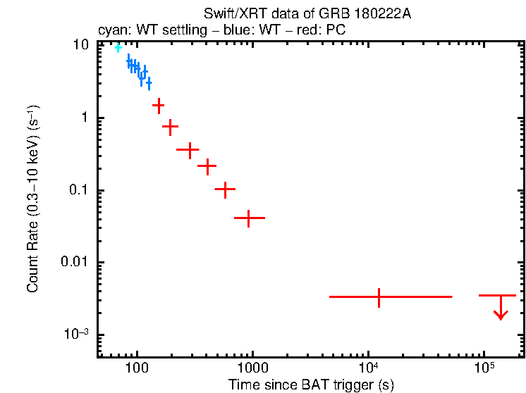 Light curve of GRB 180222A
