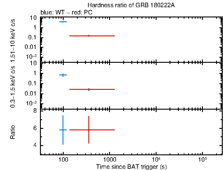 Hardness ratio of GRB 180222A
