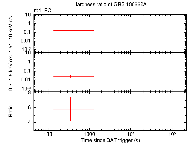 Hardness ratio of GRB 180222A