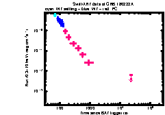 XRT Light curve of GRB 180222A