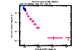 XRT Light curve of GRB 180222A