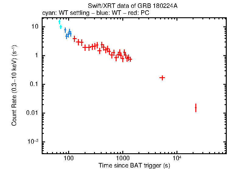 Light curve of GRB 180224A