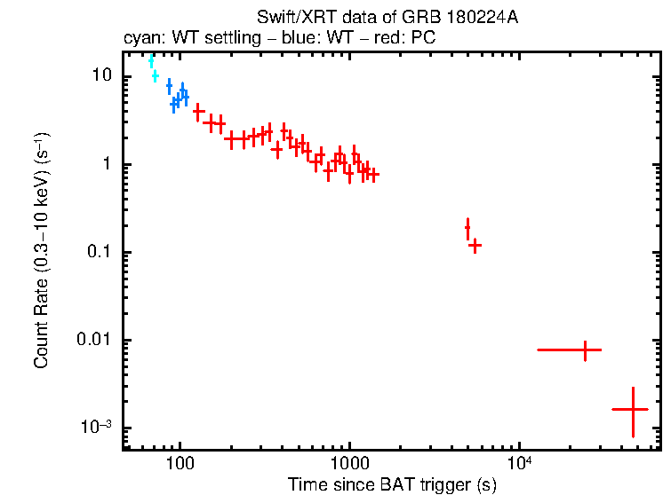 Light curve of GRB 180224A