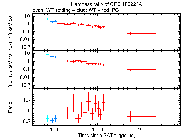 Hardness ratio of GRB 180224A