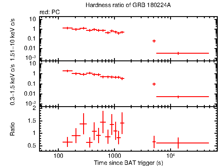 Hardness ratio of GRB 180224A