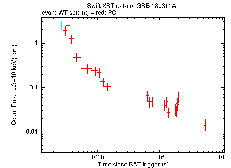 Light curve of GRB 180311A