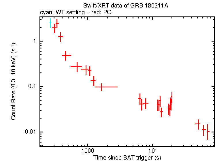 Light curve of GRB 180311A
