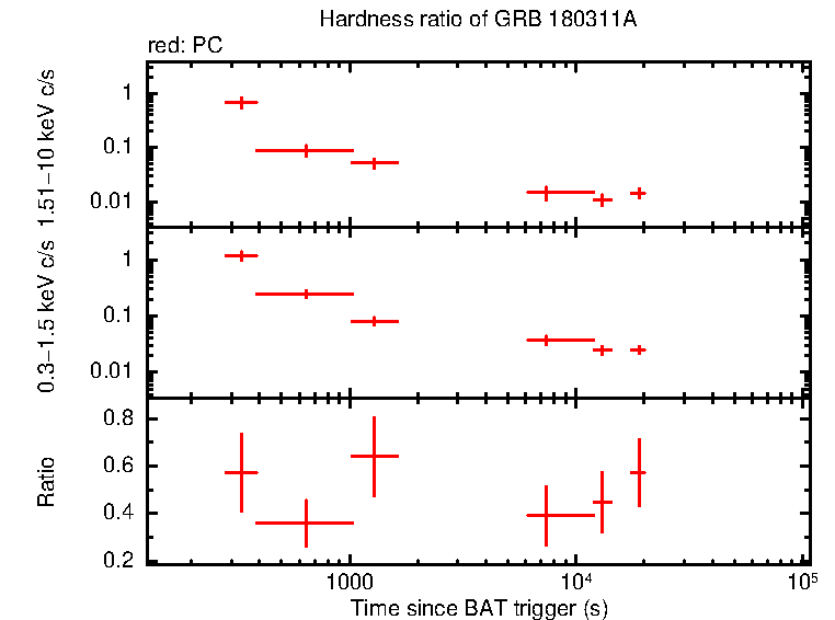Hardness ratio of GRB 180311A