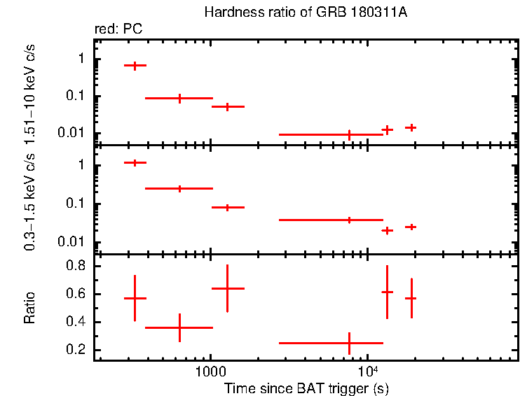 Hardness ratio of GRB 180311A